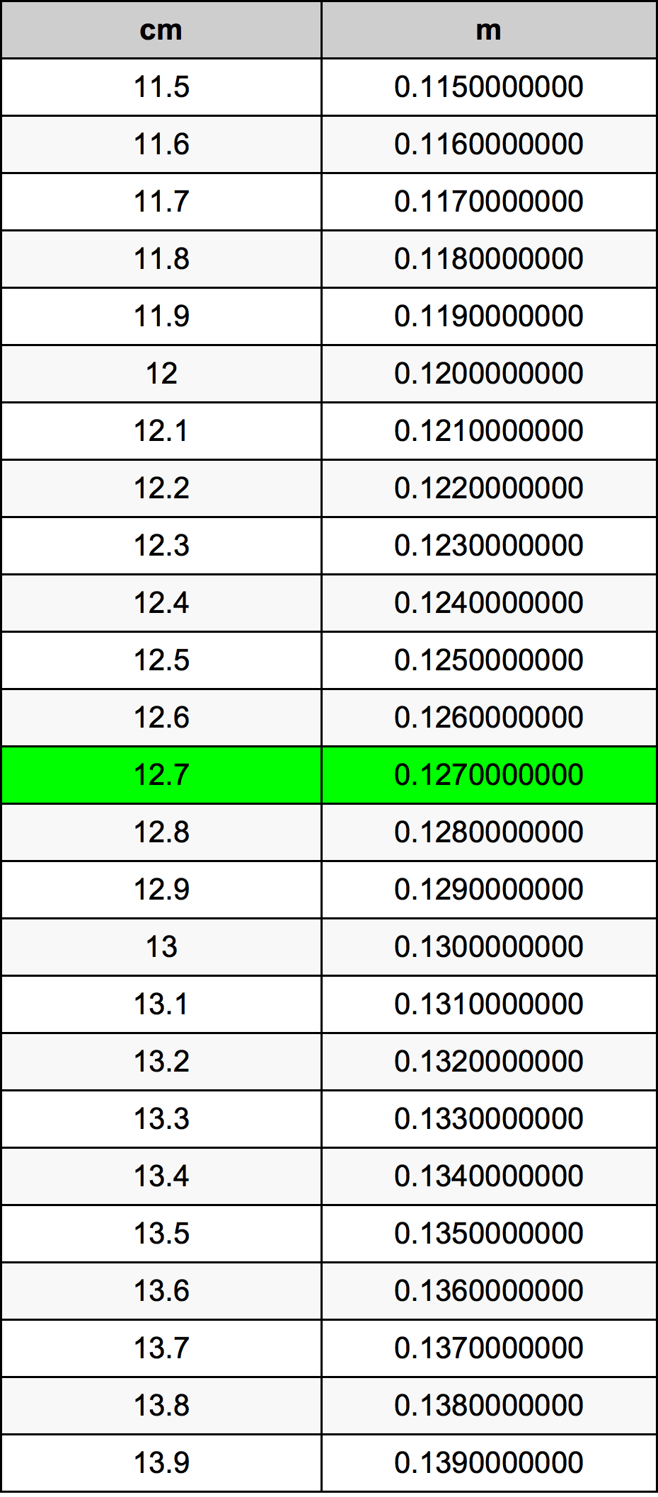 12.7 Sentimeter konversi tabel