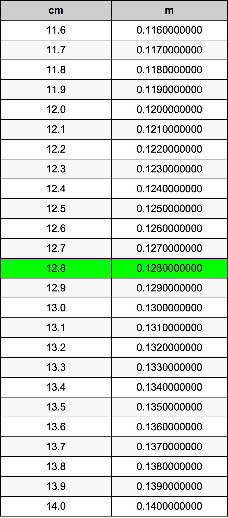12.8 Sentimeter konversi tabel