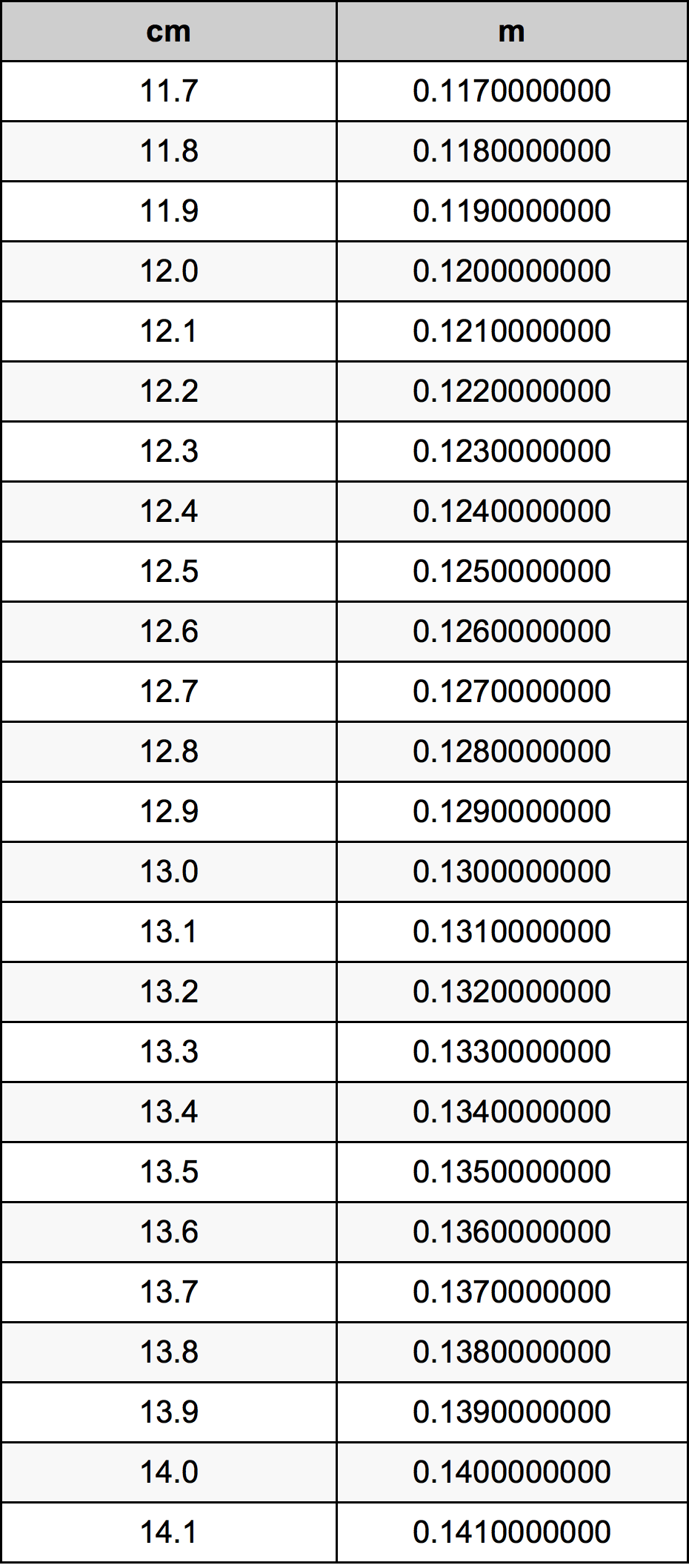 12.9 ċentimetru konverżjoni tabella
