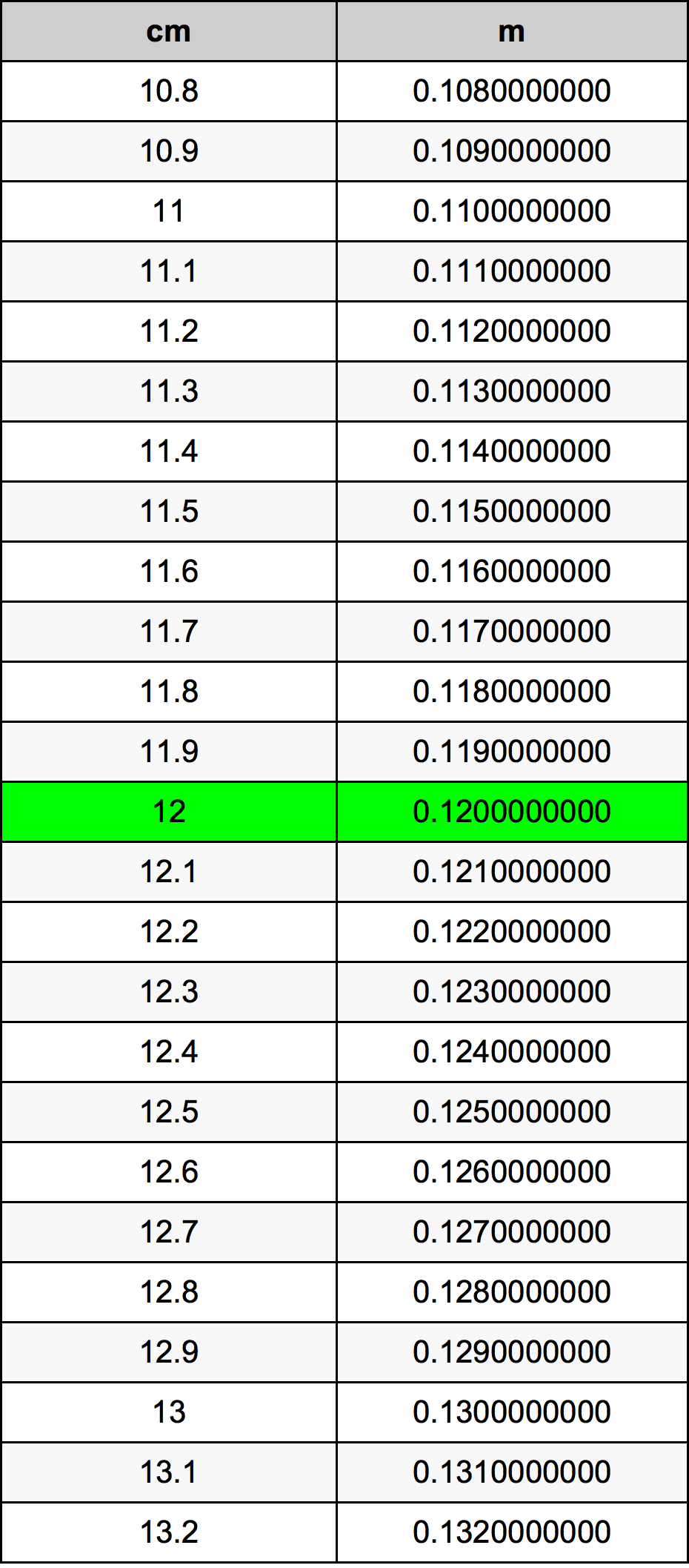 12 Santimetre dönüşüm tablosu