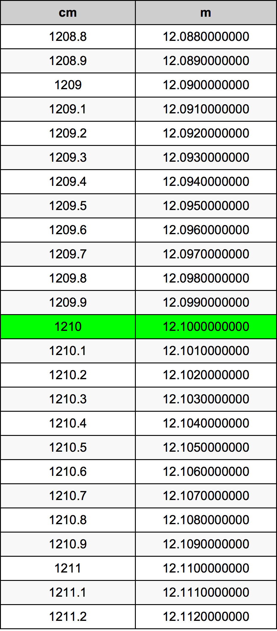 1210 Centimetro tabella di conversione