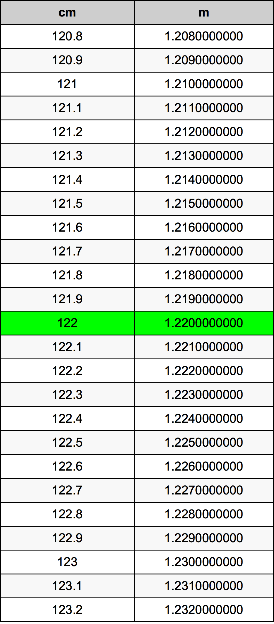 122 Centimetro tabella di conversione