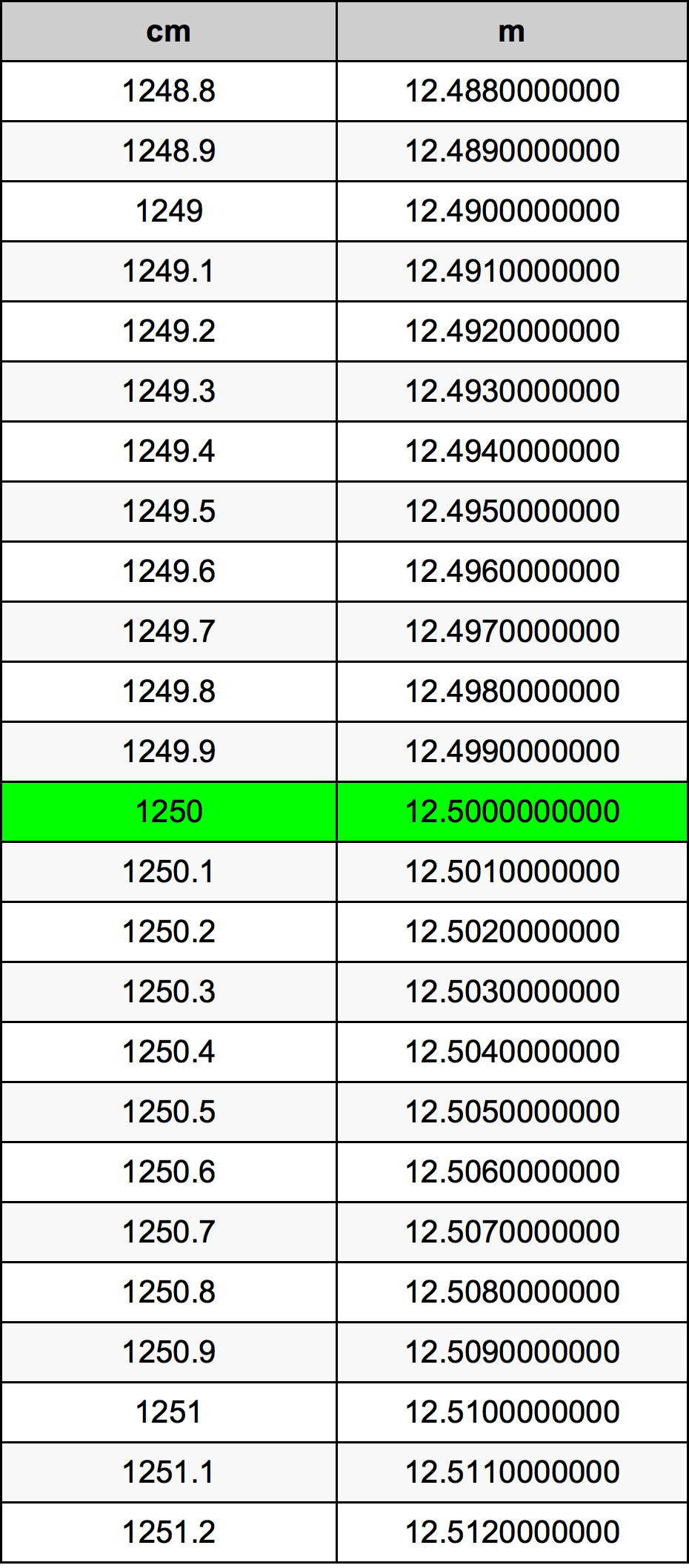 1250 ċentimetru konverżjoni tabella