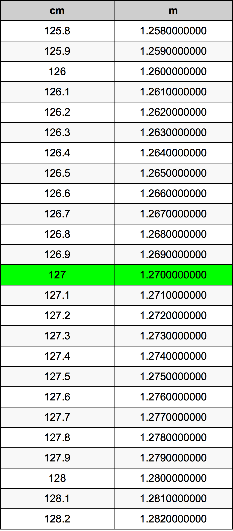 127 Sentimeter konversi tabel