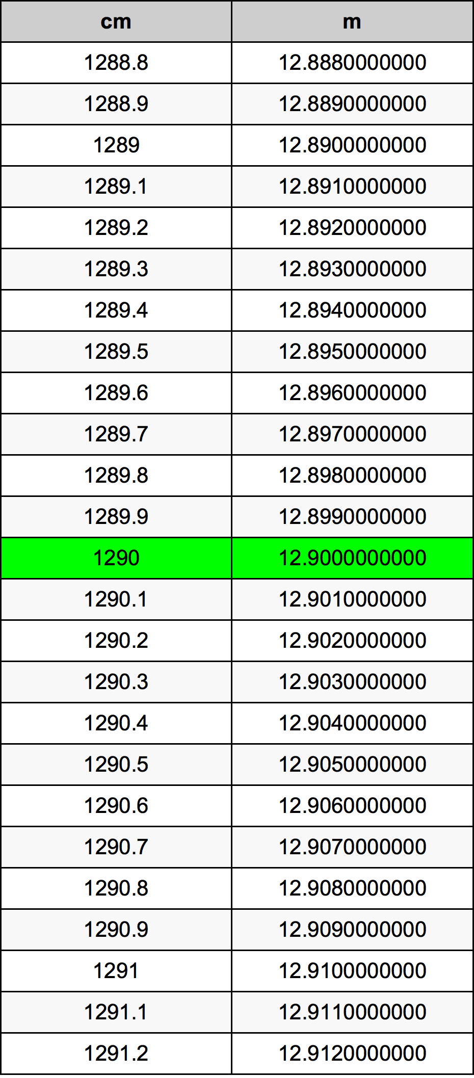 1290 Sentimeter konversi tabel