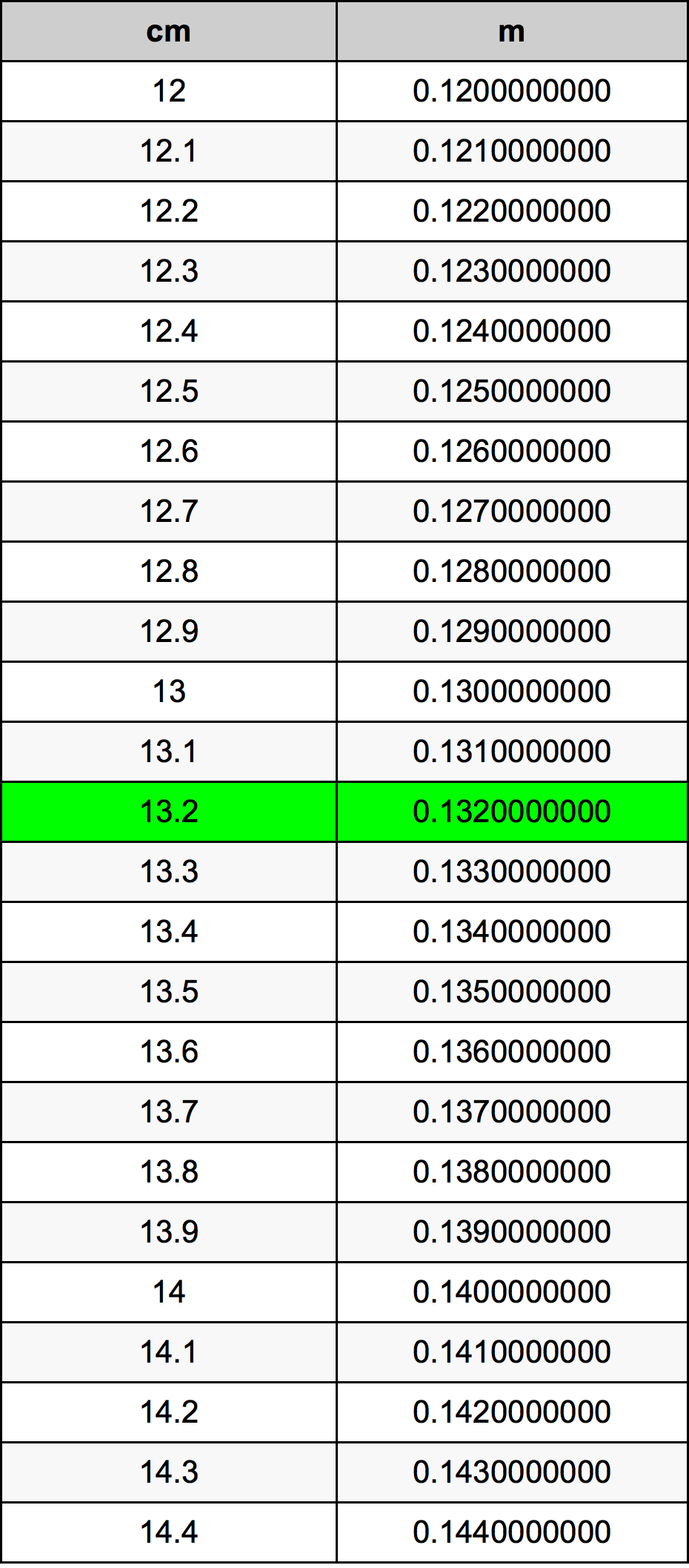 13.2 ċentimetru konverżjoni tabella
