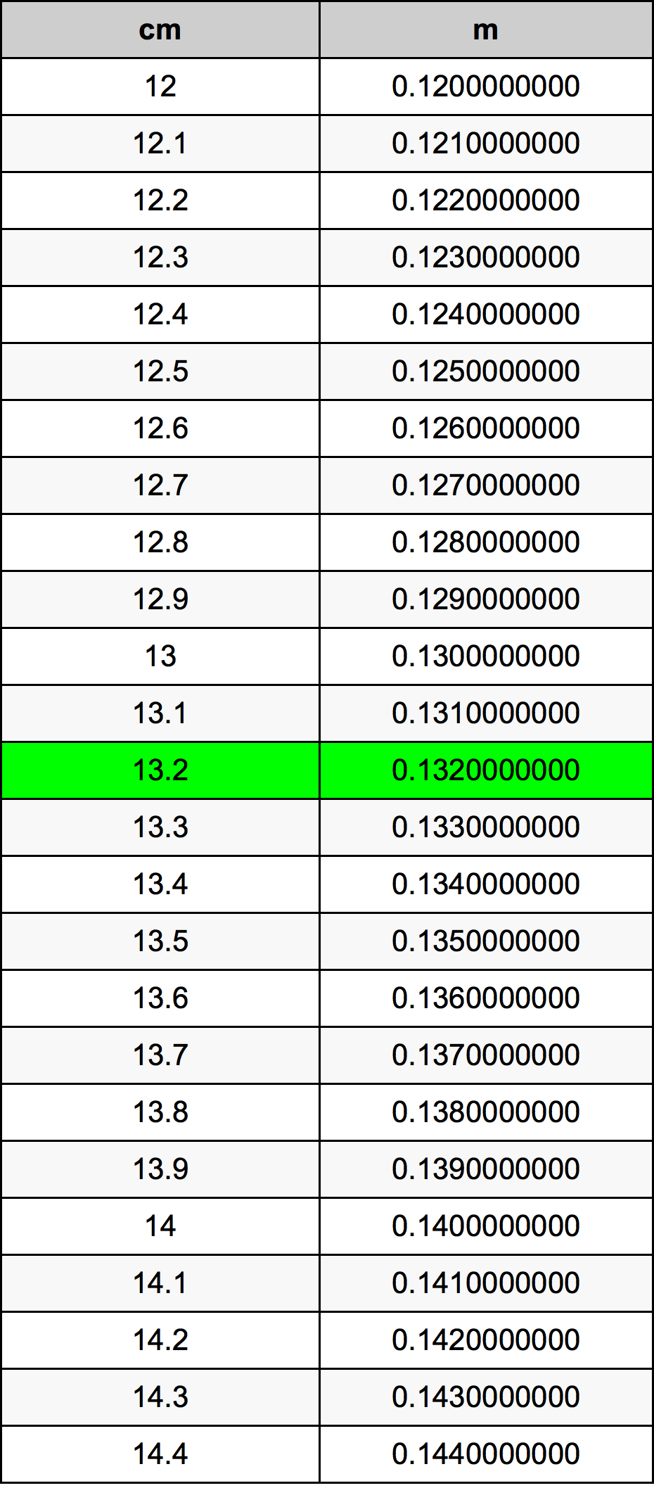 13.2 સેન્ટીમીટર રૂપાંતર કોષ્ટક