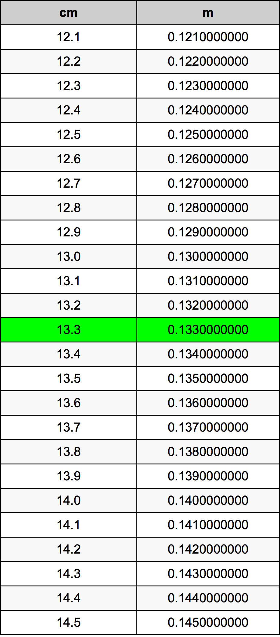 13.3 Centimetru tabelul de conversie