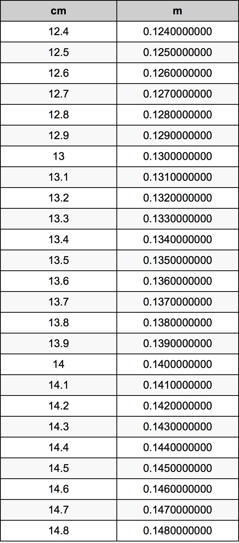 13.6 Centiméter átszámítási táblázat