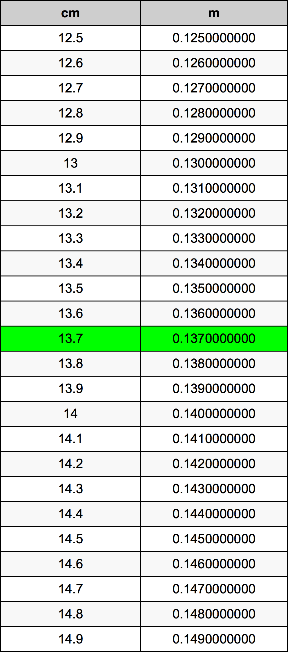 13.7 Centimetru tabelul de conversie