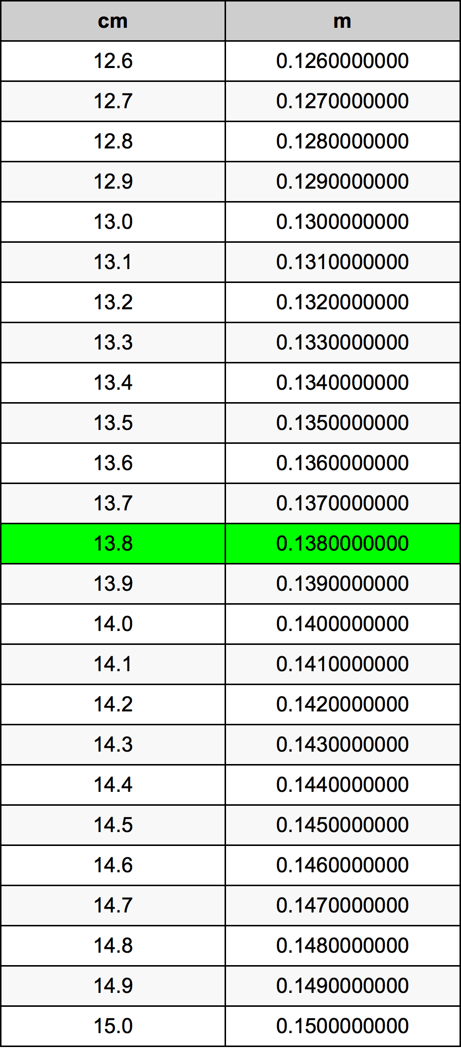 13.8 Centimetru tabelul de conversie