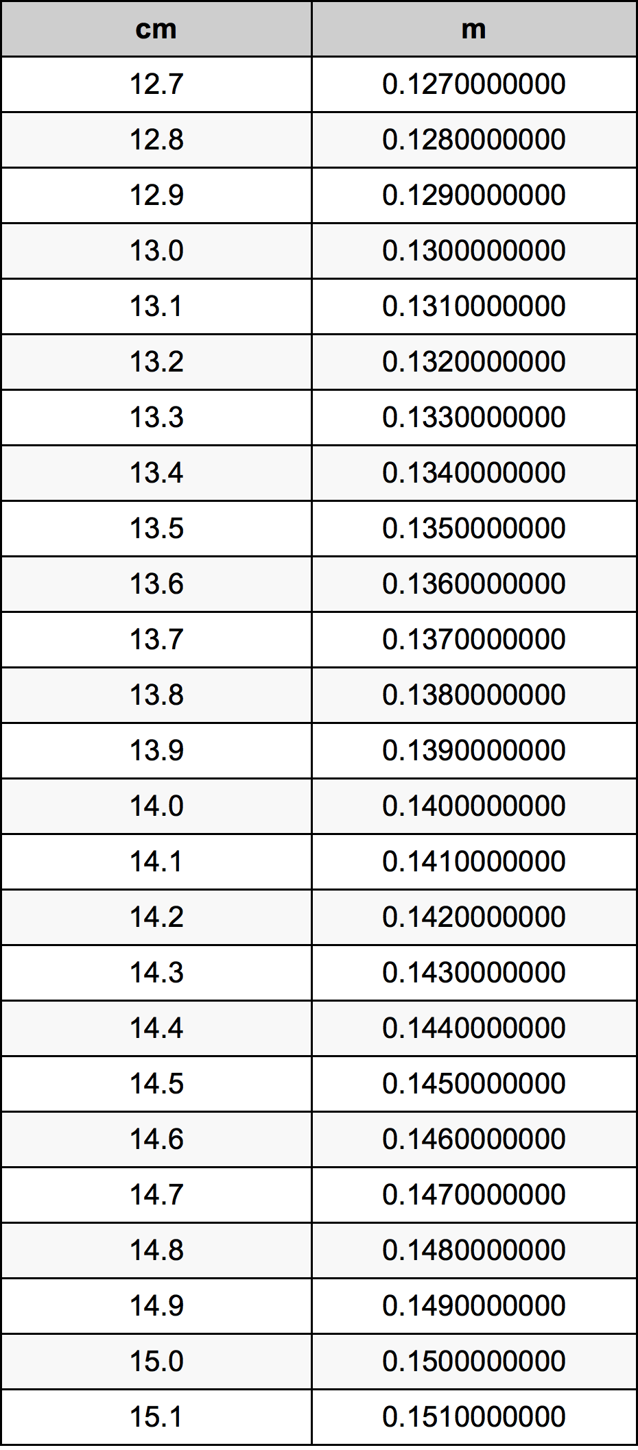 13.9 सेंटीमीटर रूपांतरण सारणी