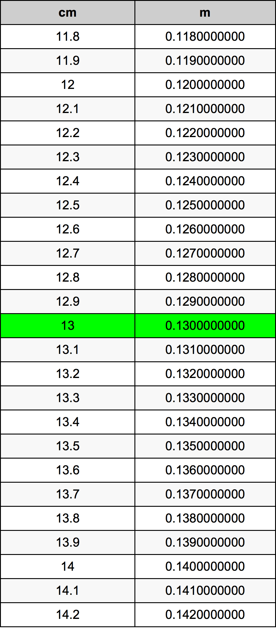13 Centimetru tabelul de conversie
