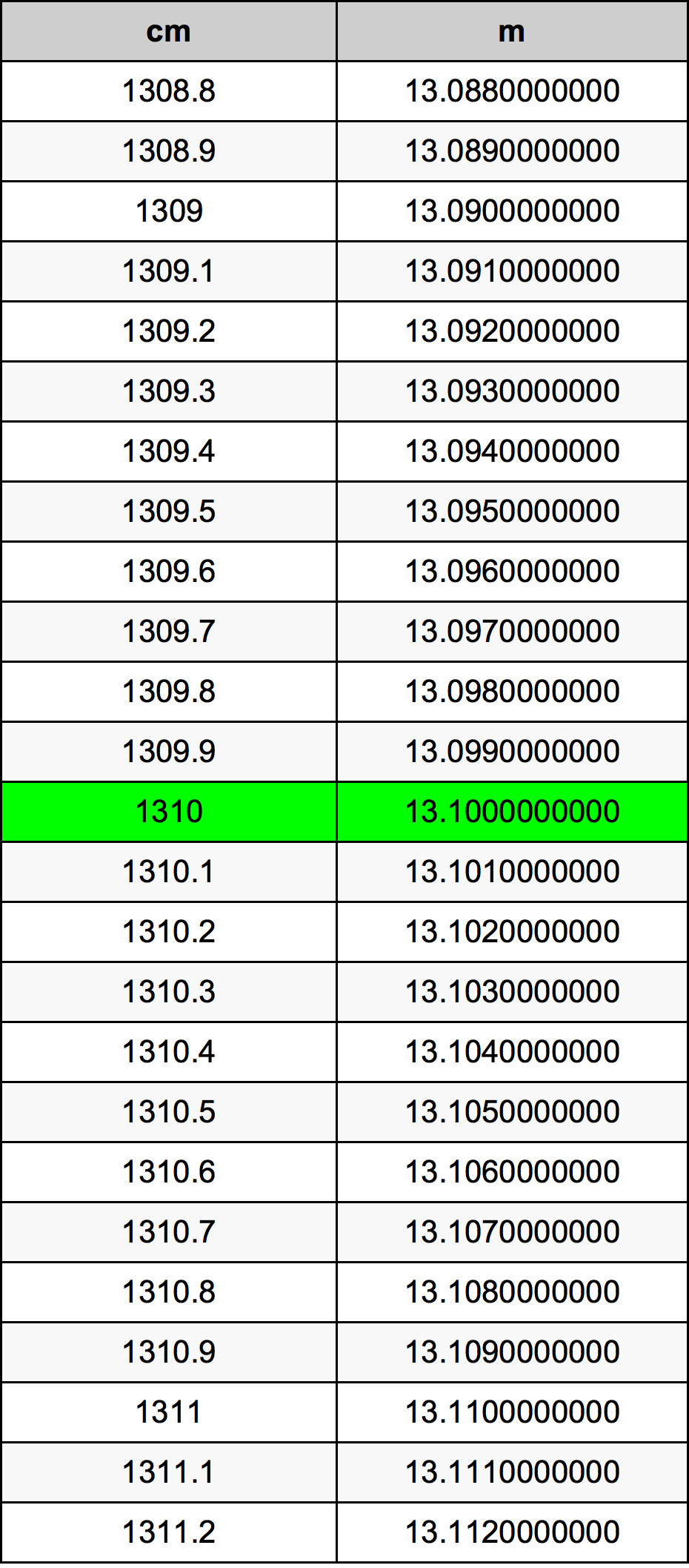 1310 Centiméter átszámítási táblázat