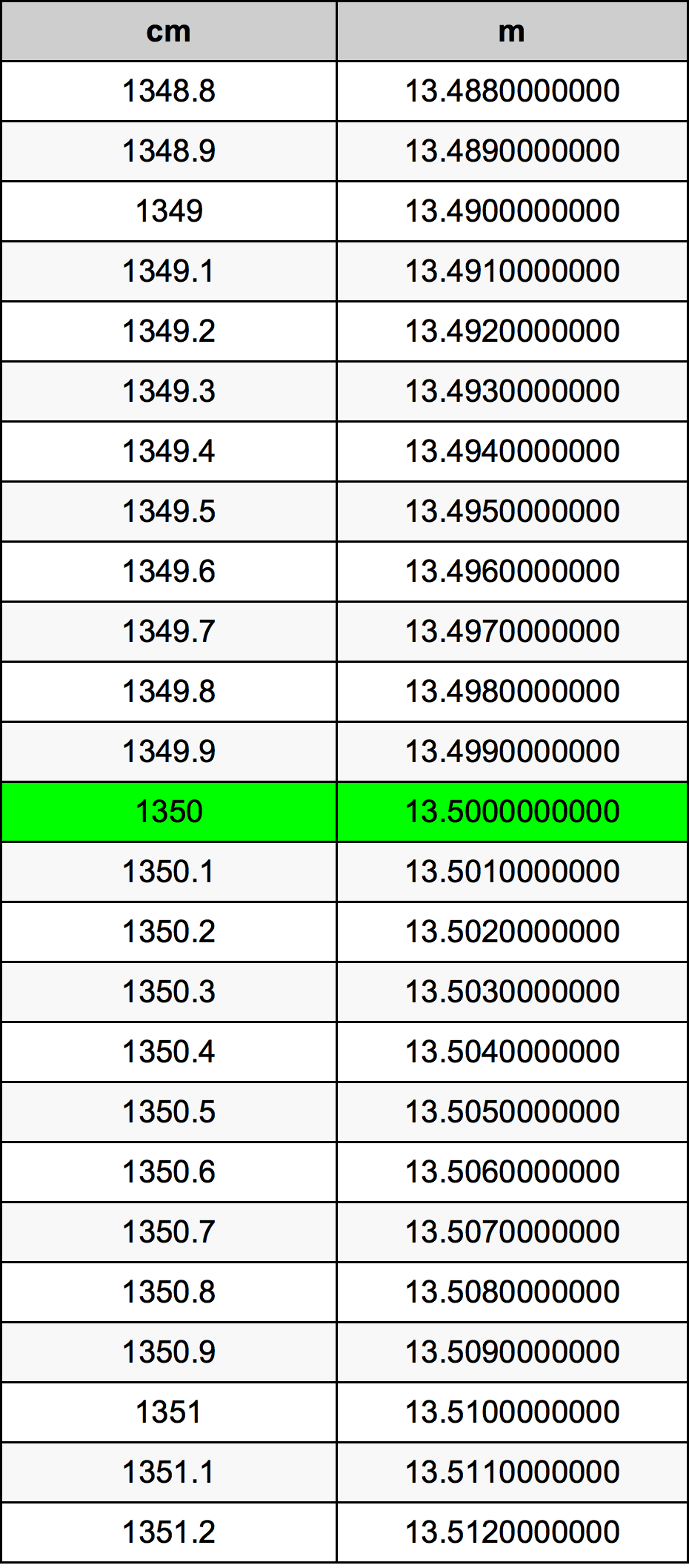 1350 ċentimetru konverżjoni tabella