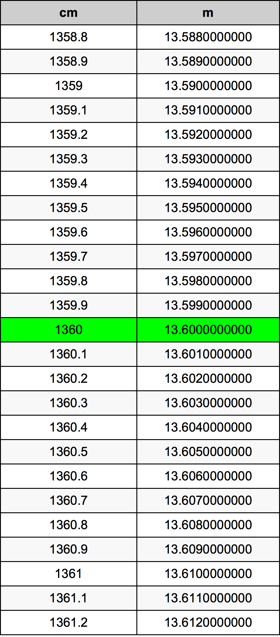 1360 Sentimeter konversi tabel