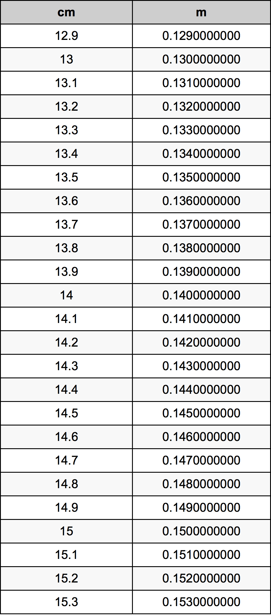 14.1 ċentimetru konverżjoni tabella