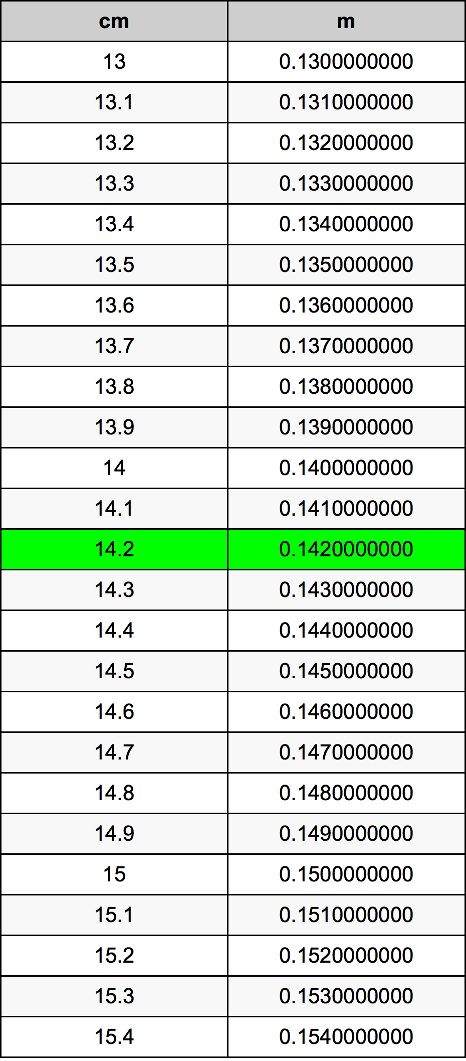 14.2 ċentimetru konverżjoni tabella
