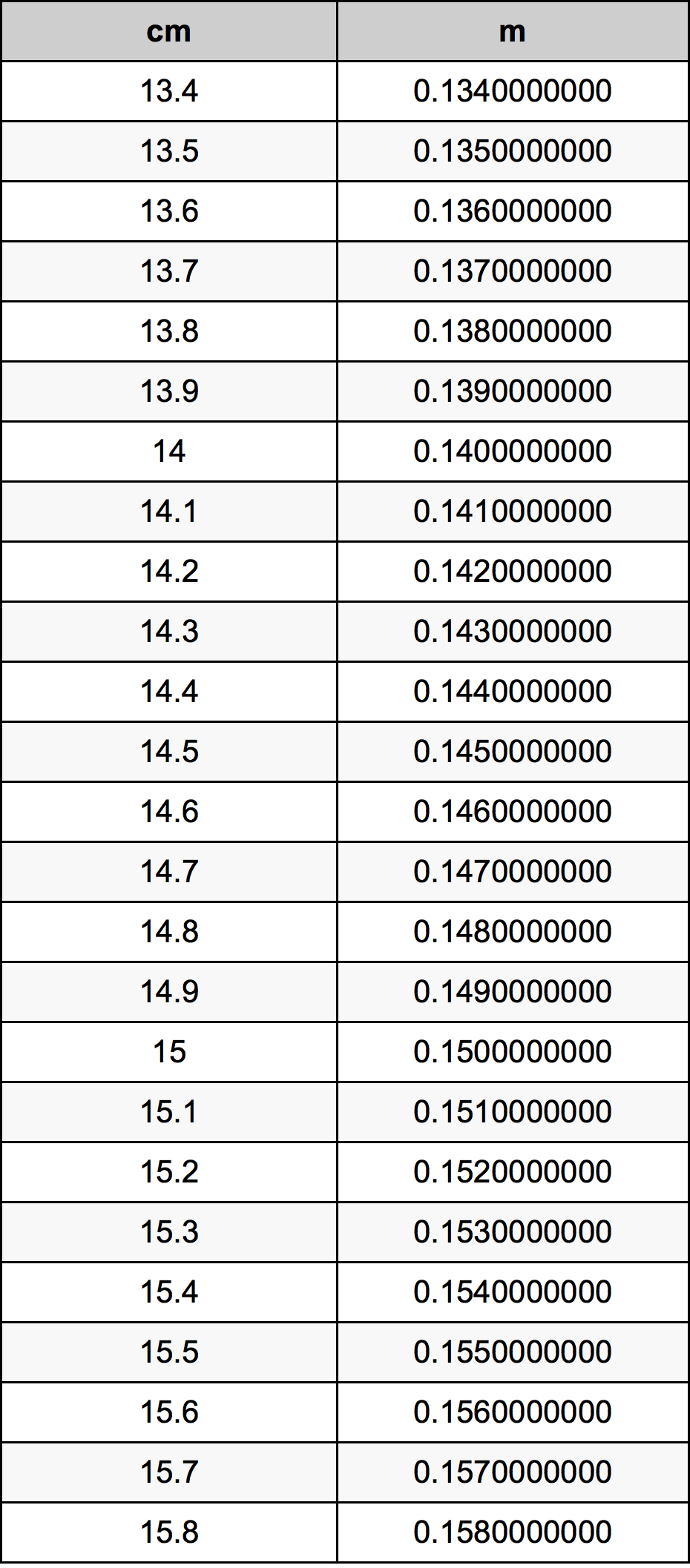 14.6 ċentimetru konverżjoni tabella