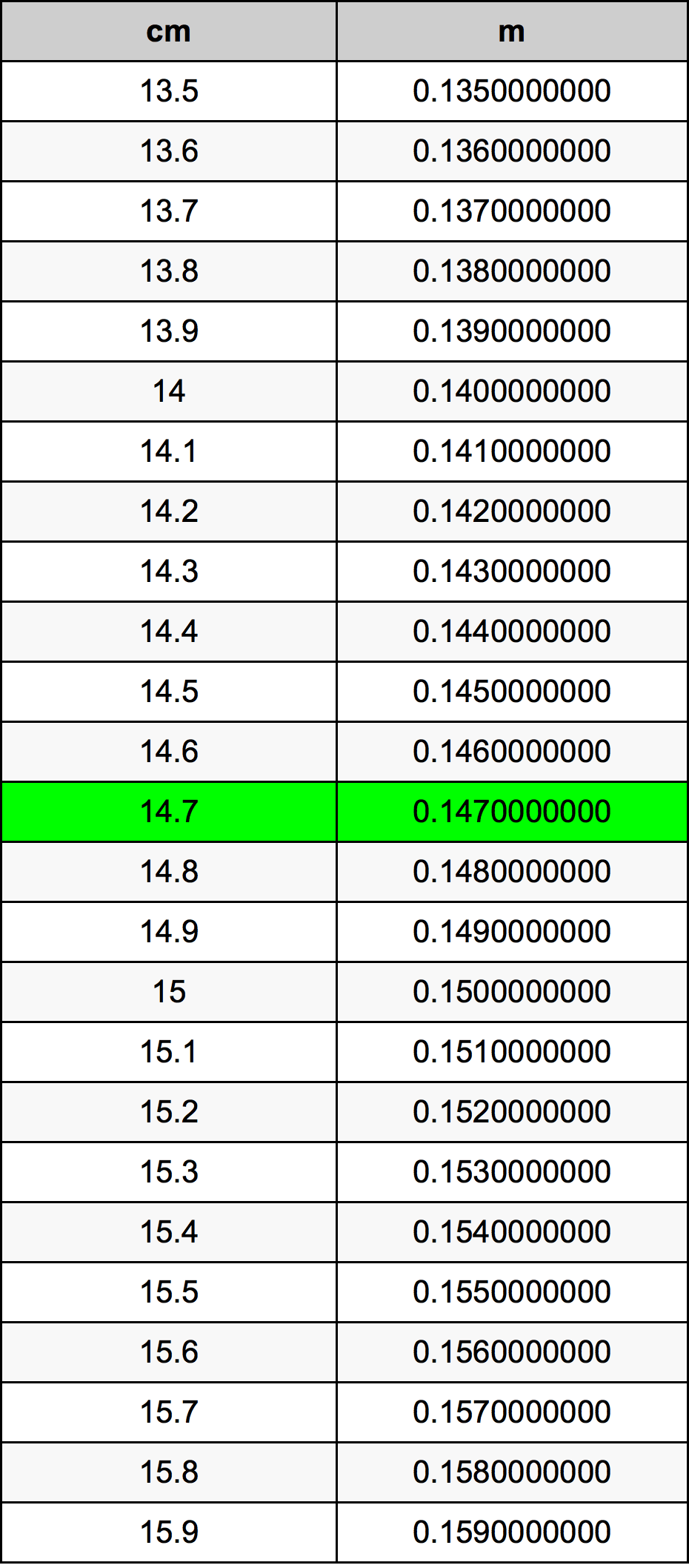 14.7 ċentimetru konverżjoni tabella