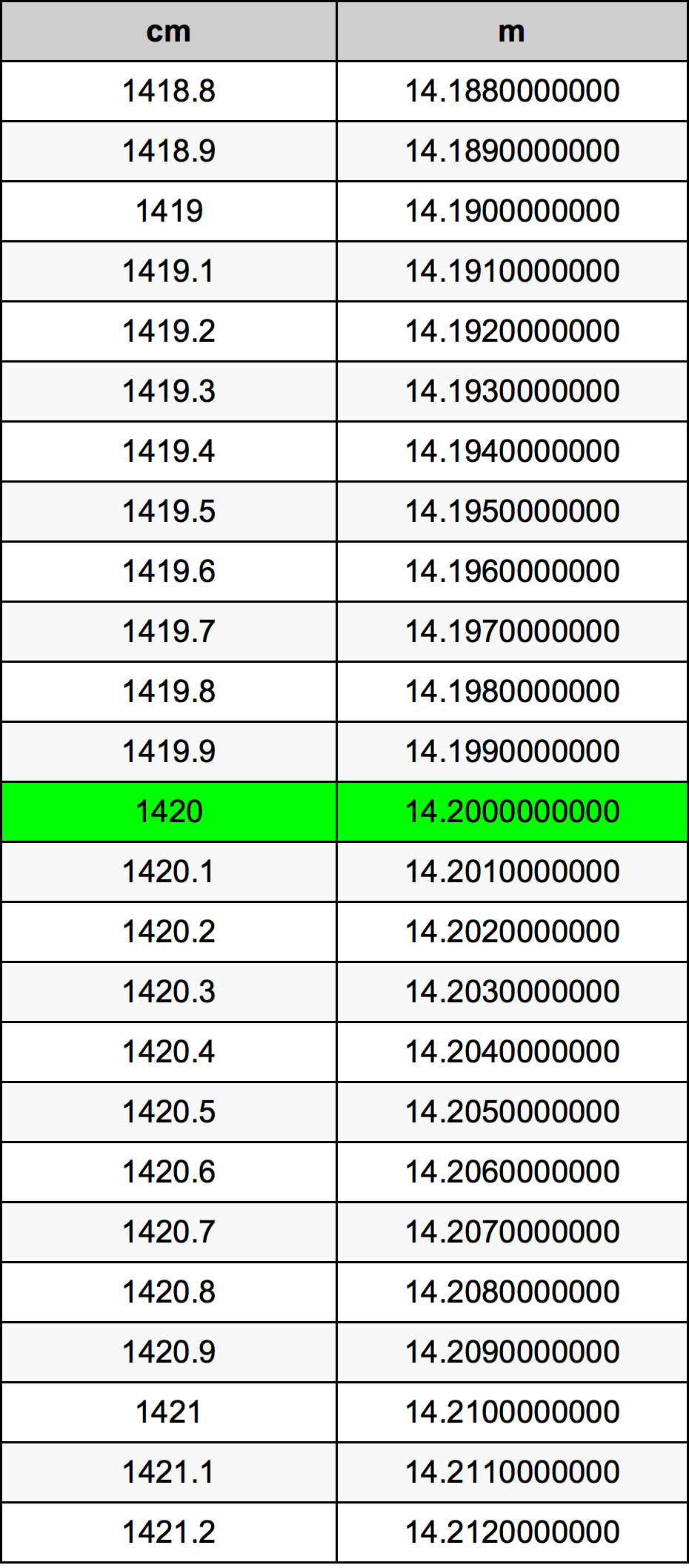 1420 Sentimeter konversi tabel