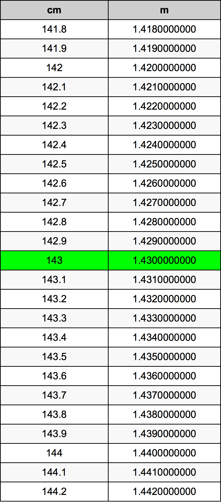 143 Sentimeter konversi tabel