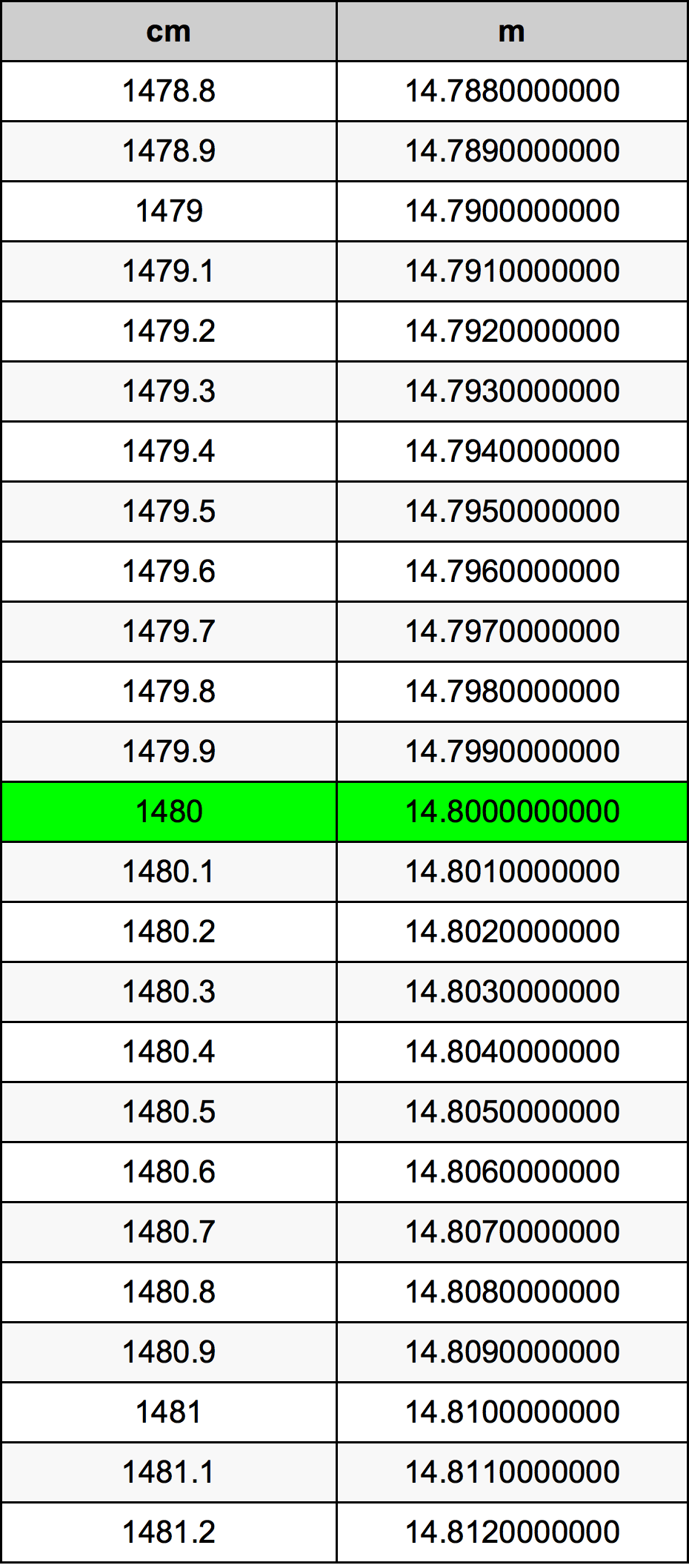 1480 Sentimeter konversi tabel