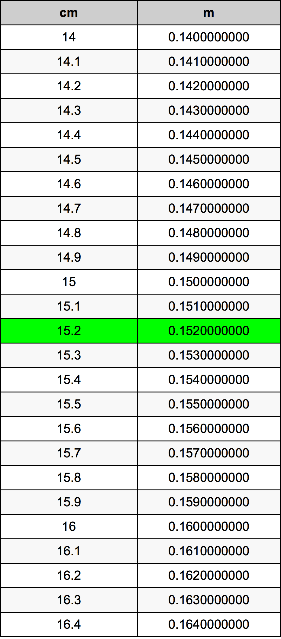 15.2 ċentimetru konverżjoni tabella