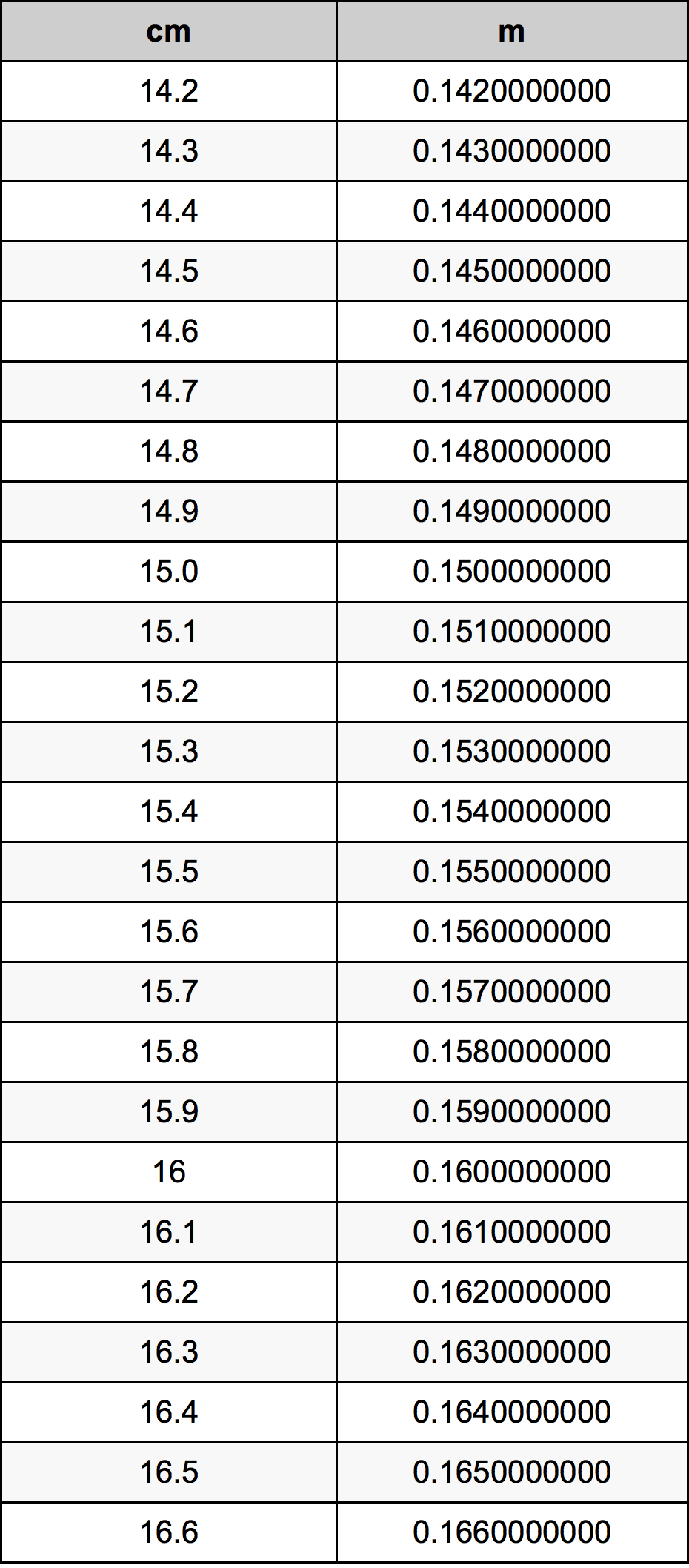 15.4 Centimetro tabella di conversione
