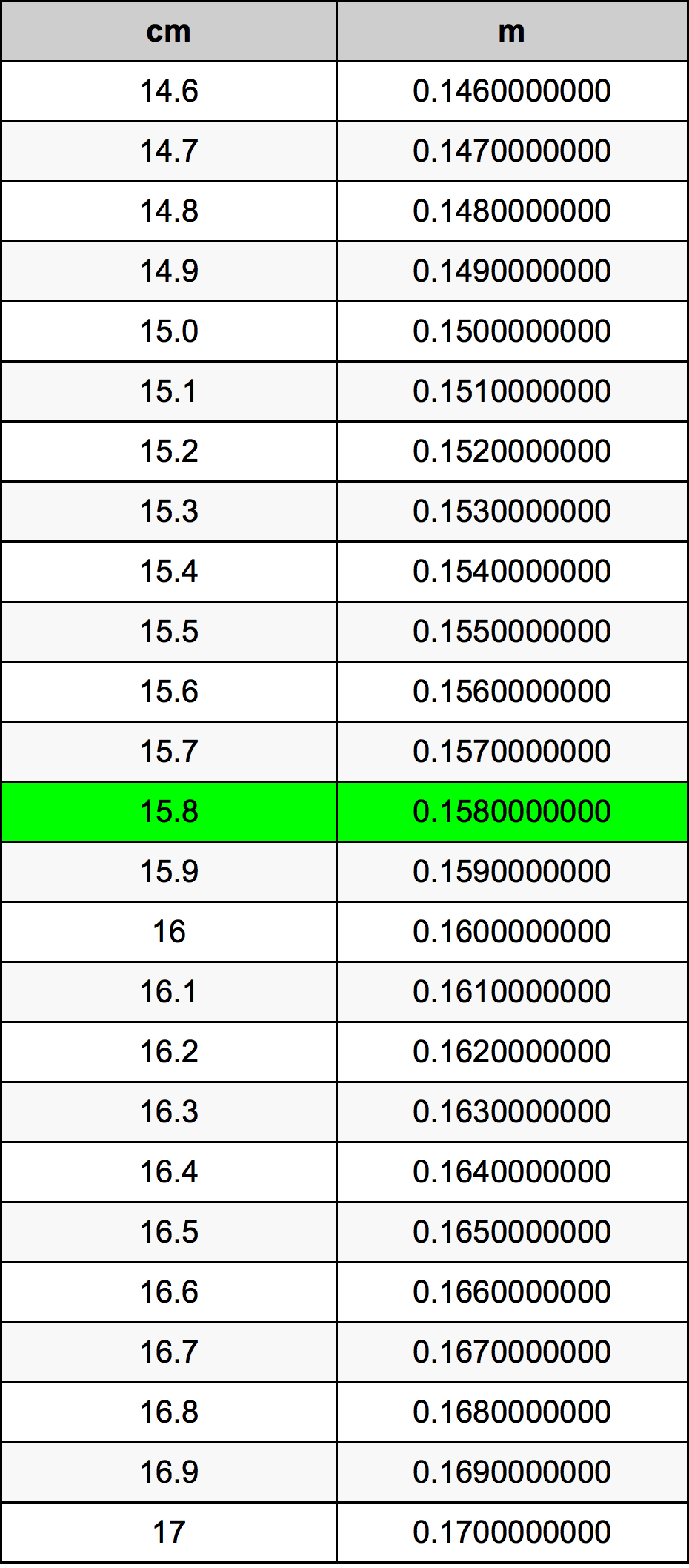 15.8 Centimetro tabella di conversione