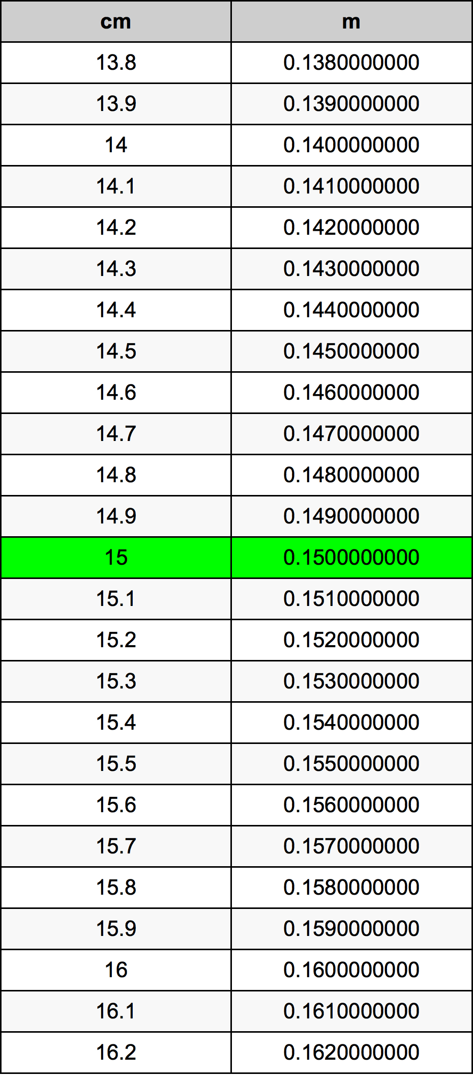 15 Centimeter konverteringstabellen