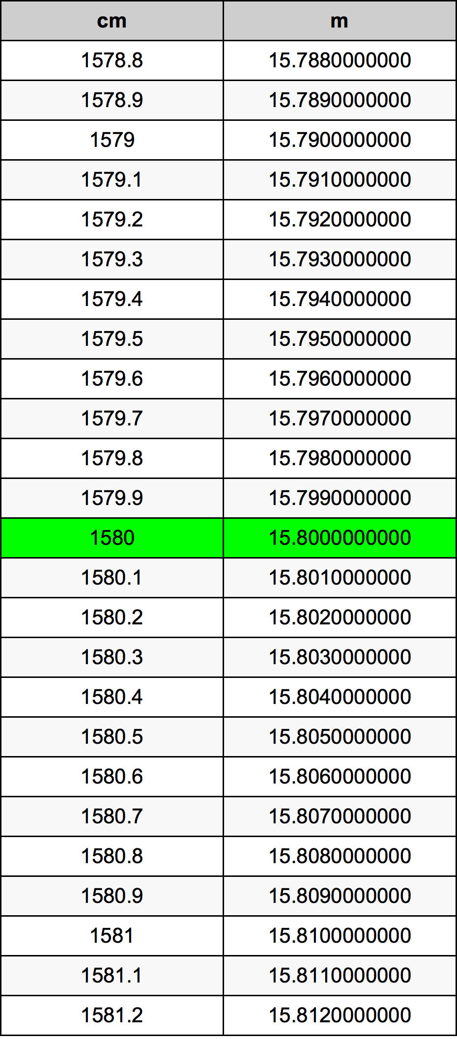 1580 ċentimetru konverżjoni tabella