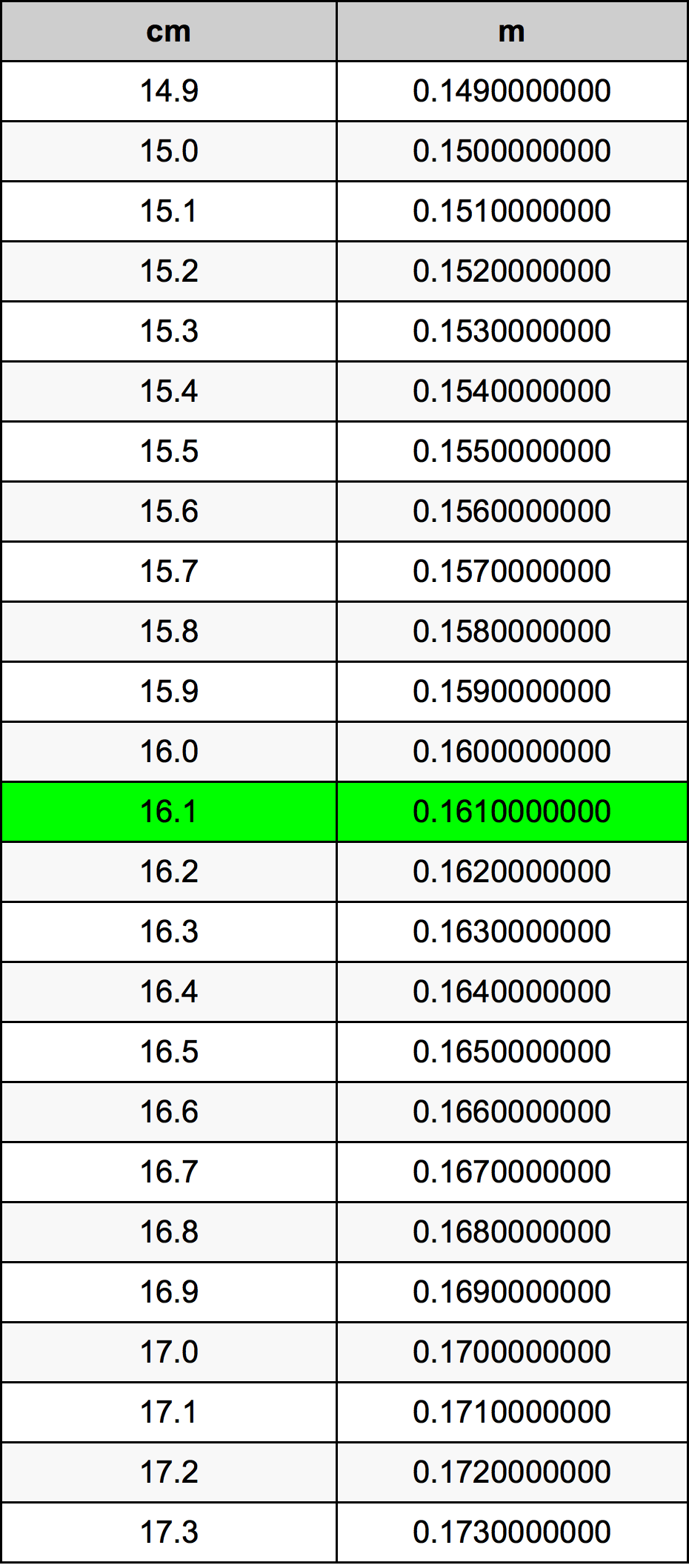 16.1 सेंटीमीटर रूपांतरण सारणी