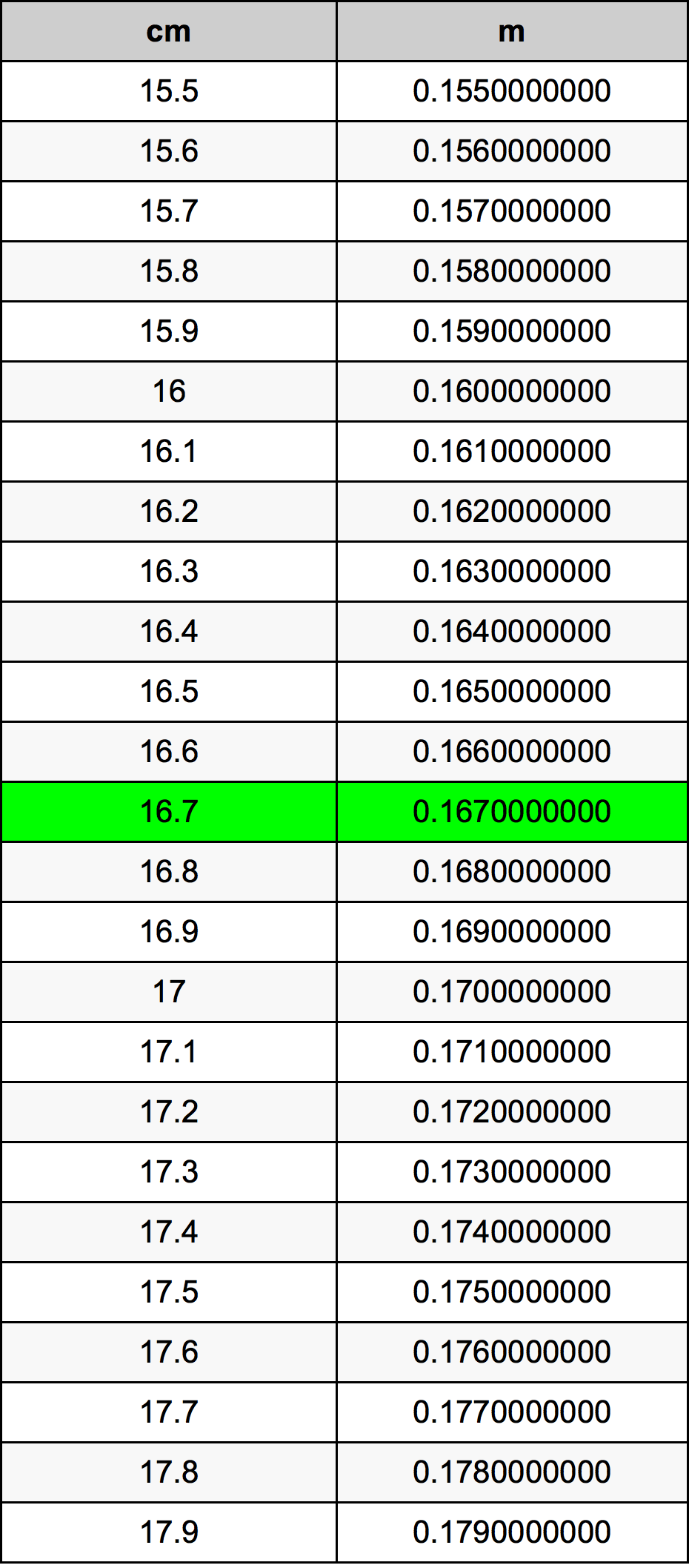 16.7 Centimetru tabelul de conversie