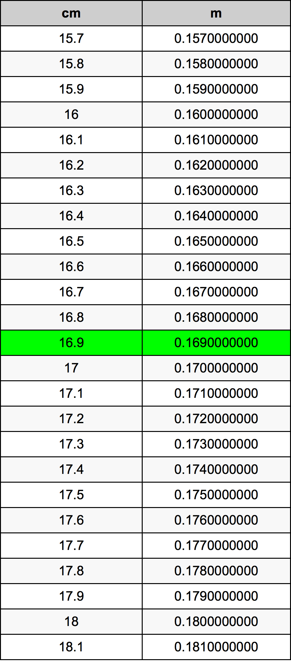 16.9 Sentimeter konversi tabel