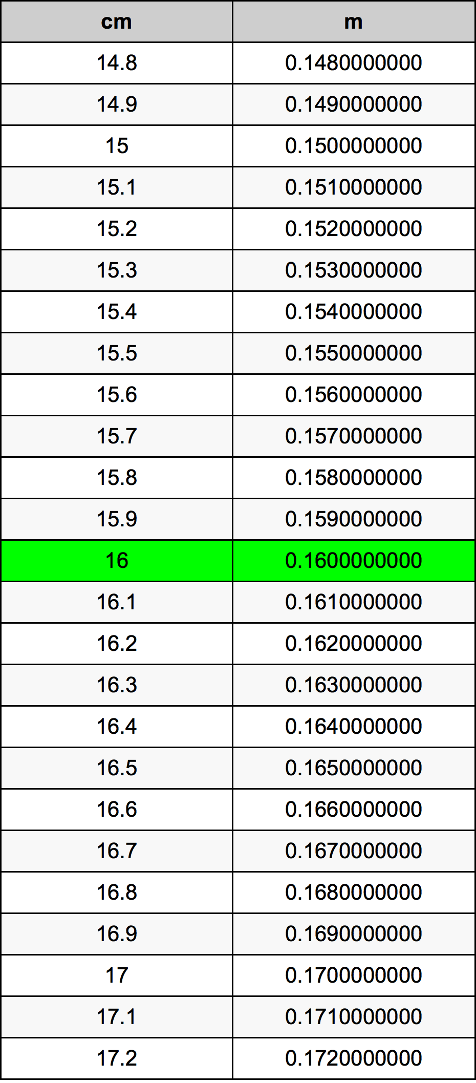 16 Sentimeter konversi tabel