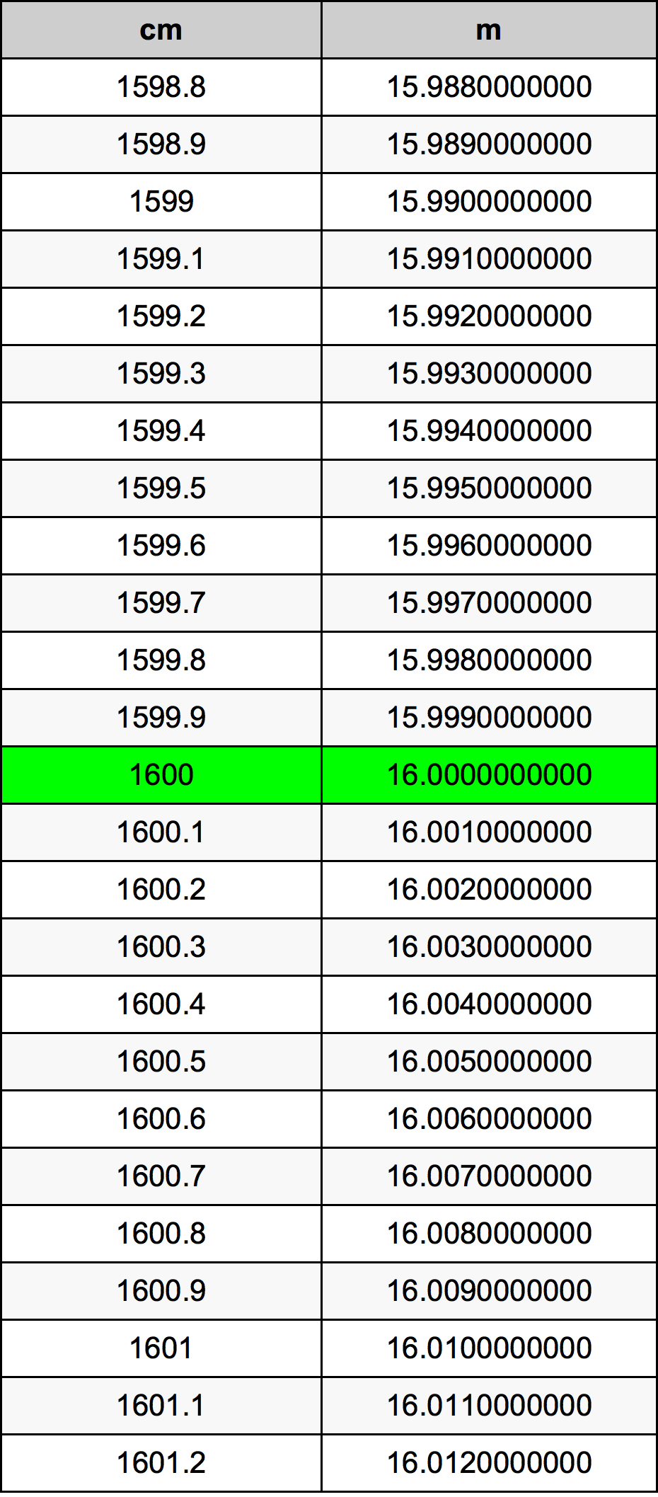1600 Sentimeter konversi tabel