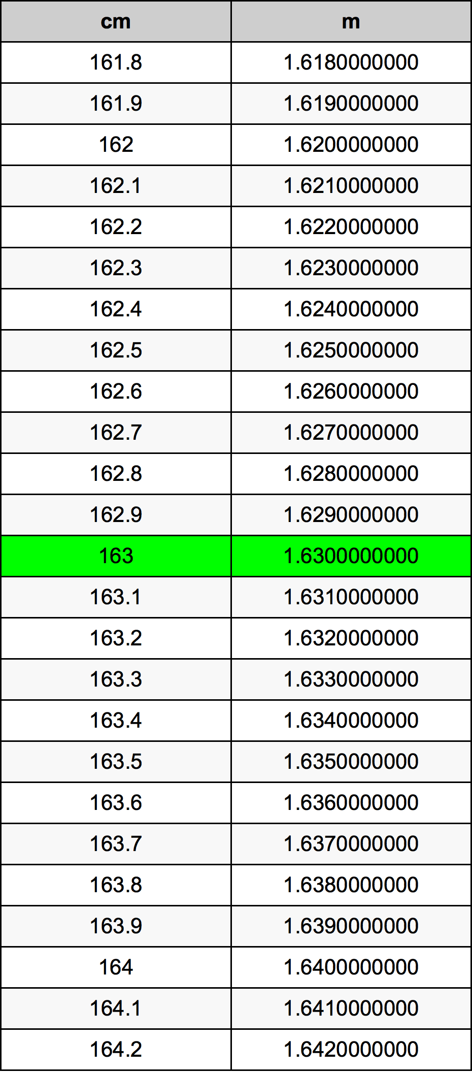 163 Sentimeter konversi tabel