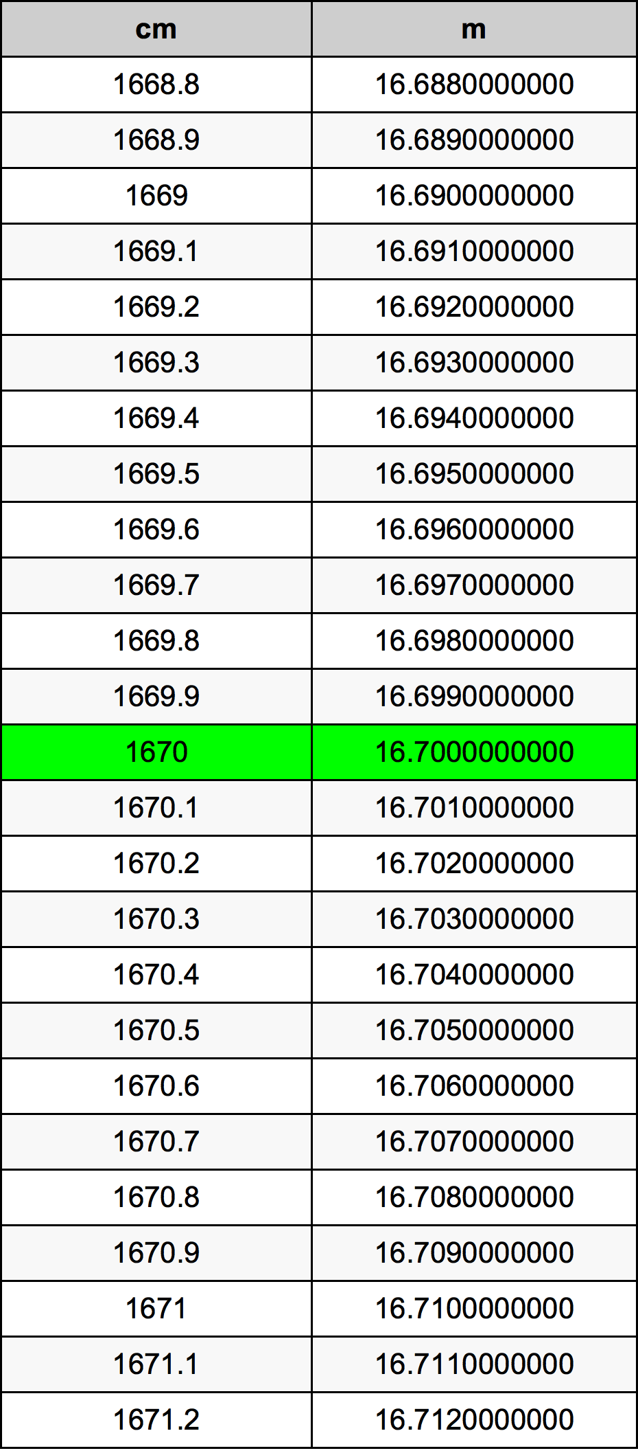 1670 Centimetru tabelul de conversie