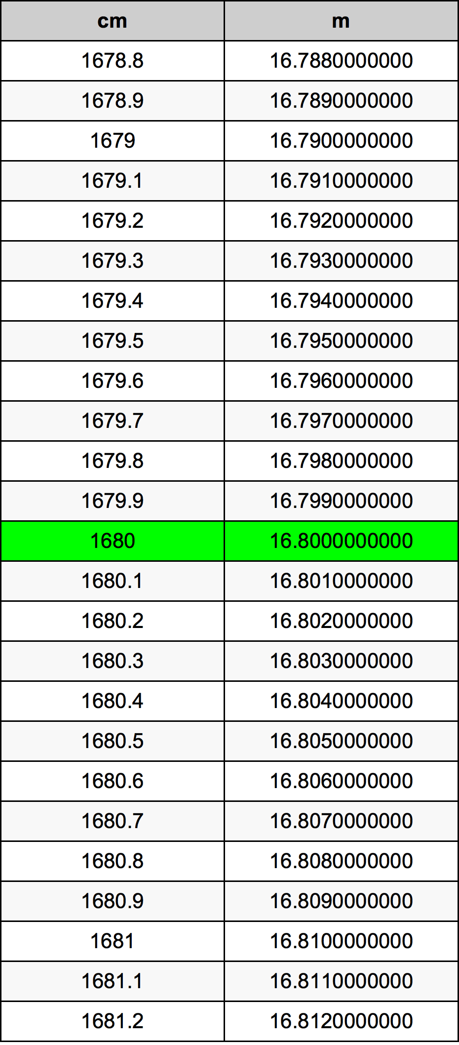 1680 सेंटीमीटर रूपांतरण सारणी