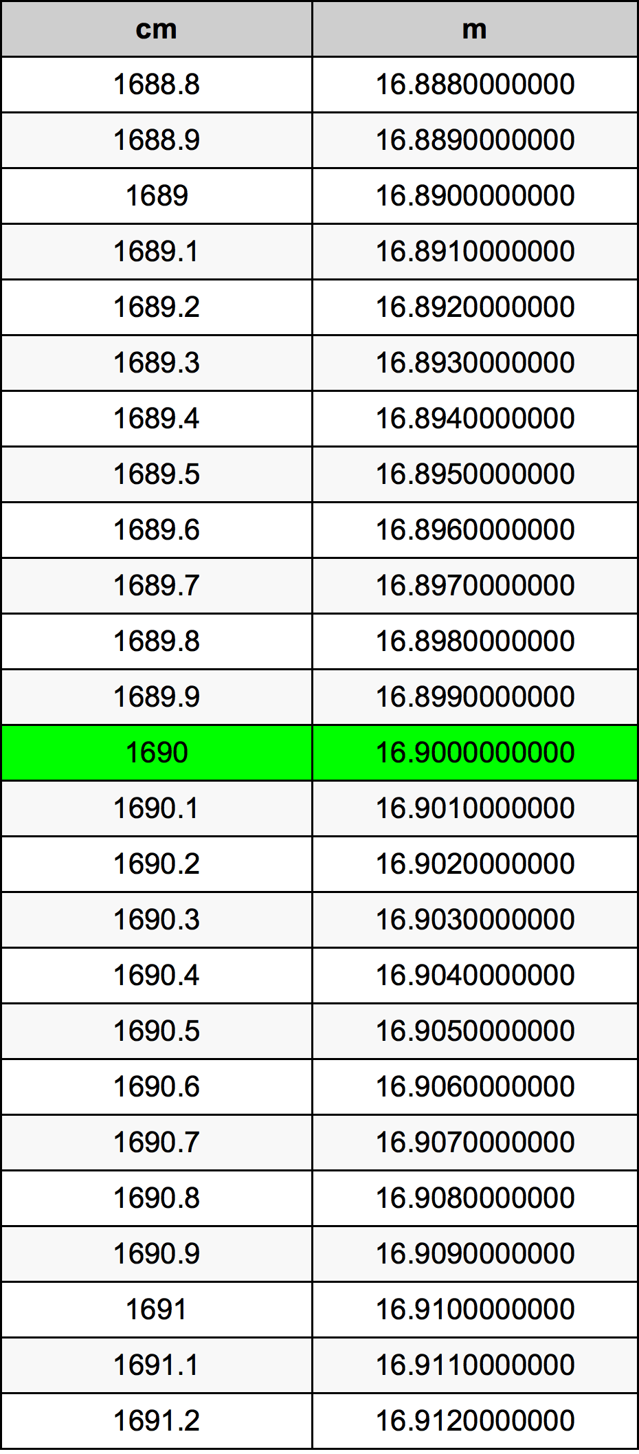 1690 सेंटीमीटर रूपांतरण सारणी