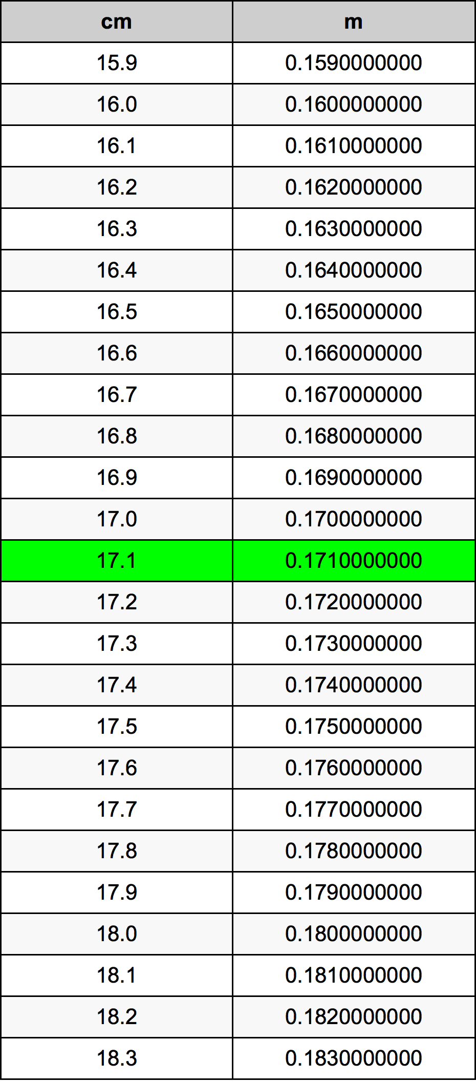17.1 ċentimetru konverżjoni tabella