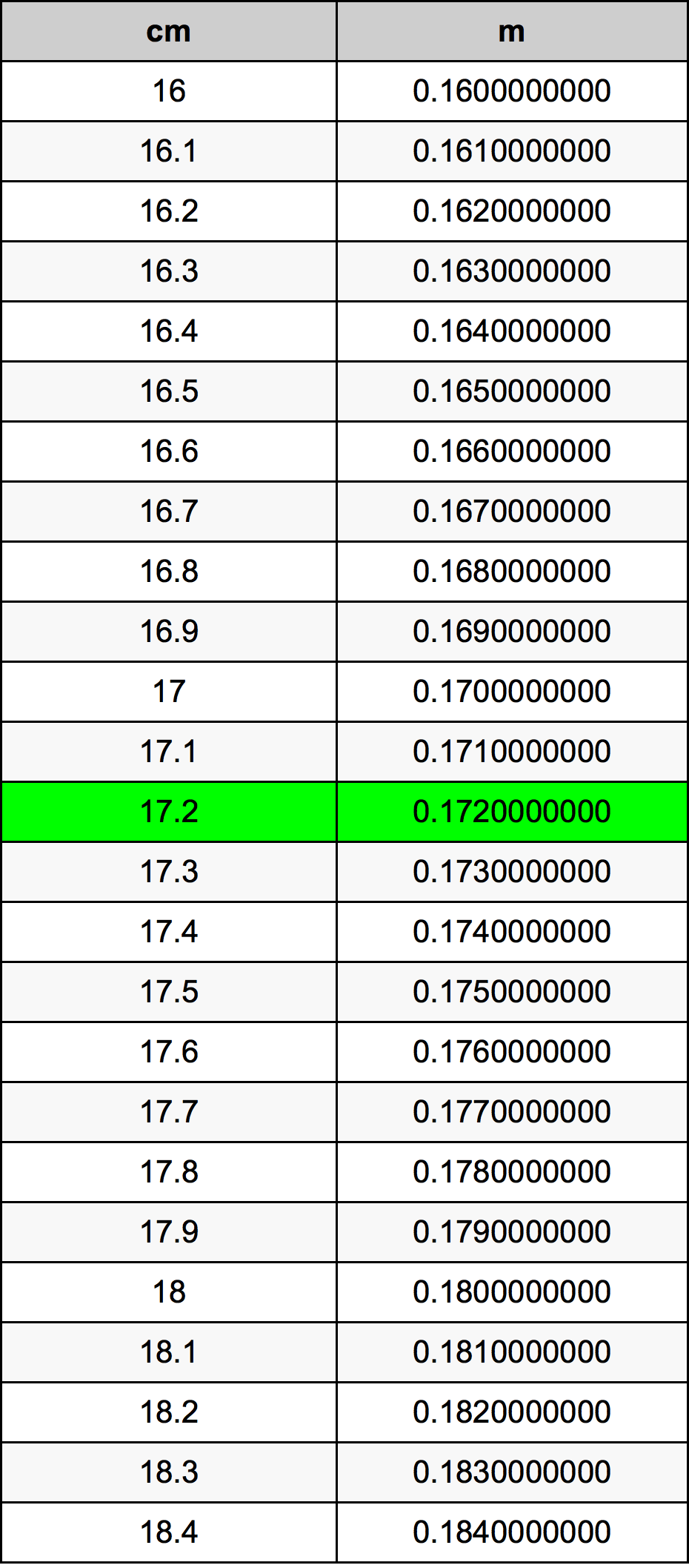 17.2 ċentimetru konverżjoni tabella