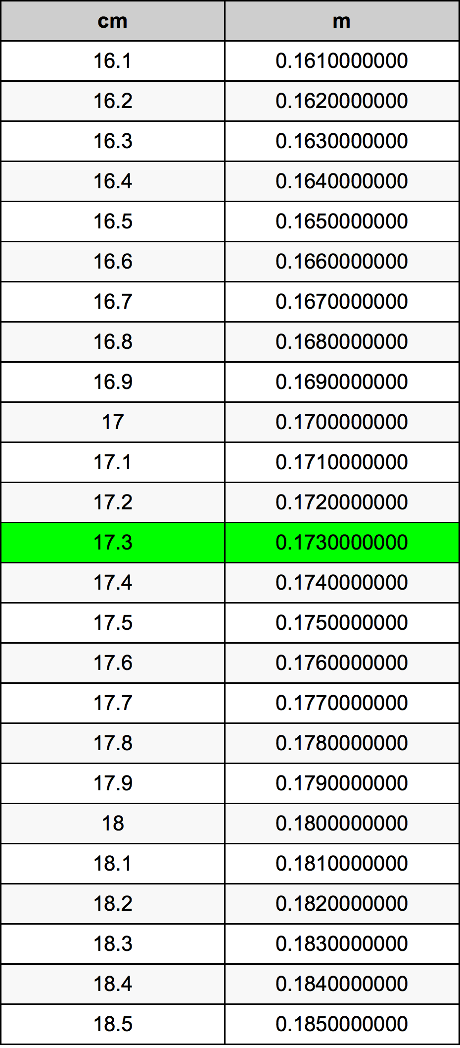 17.3 Centiméter átszámítási táblázat