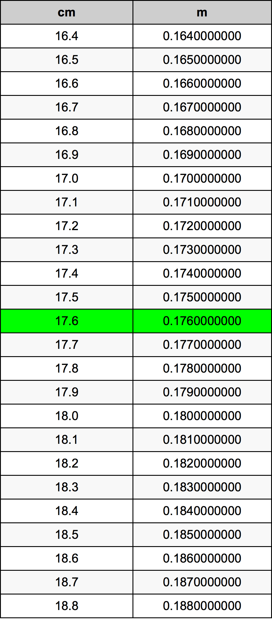 17.6 Centiméter átszámítási táblázat