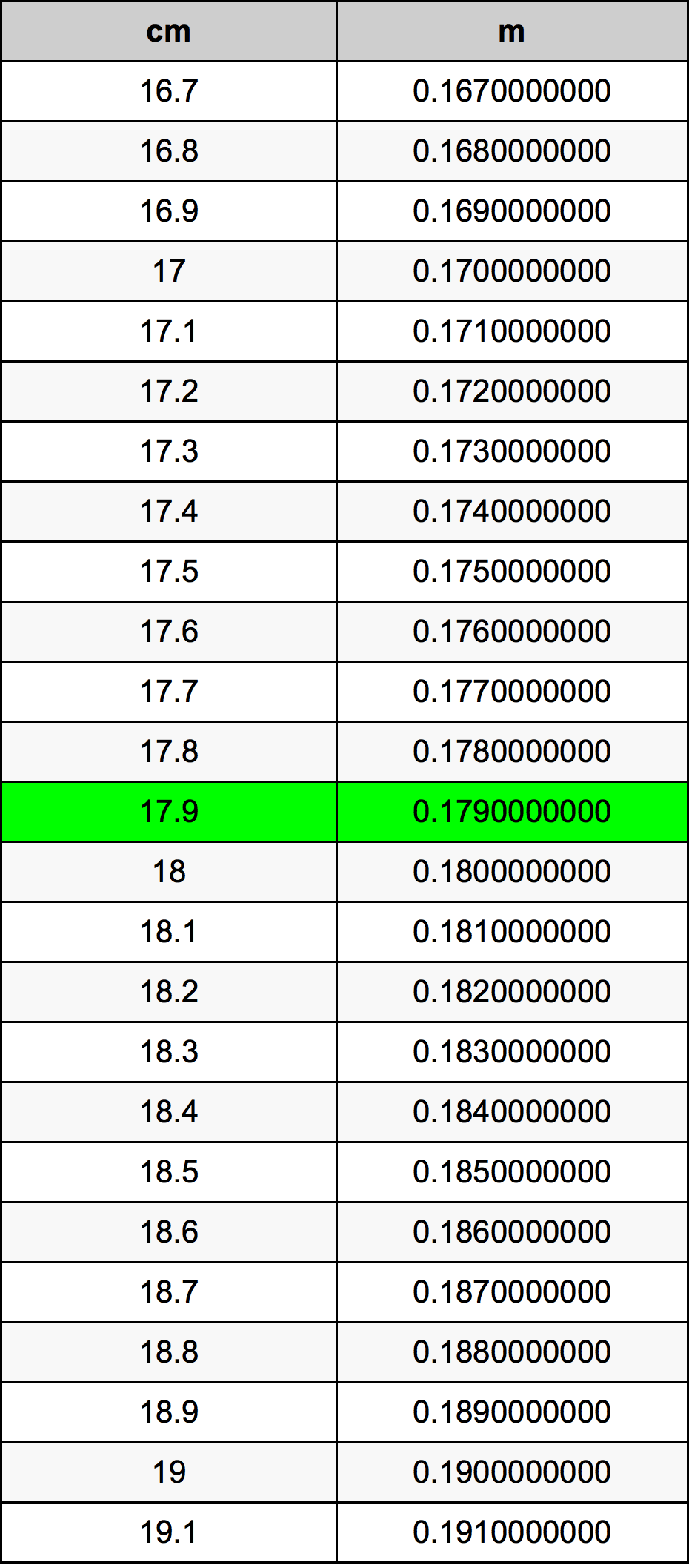 17.9 Centimetro tabella di conversione