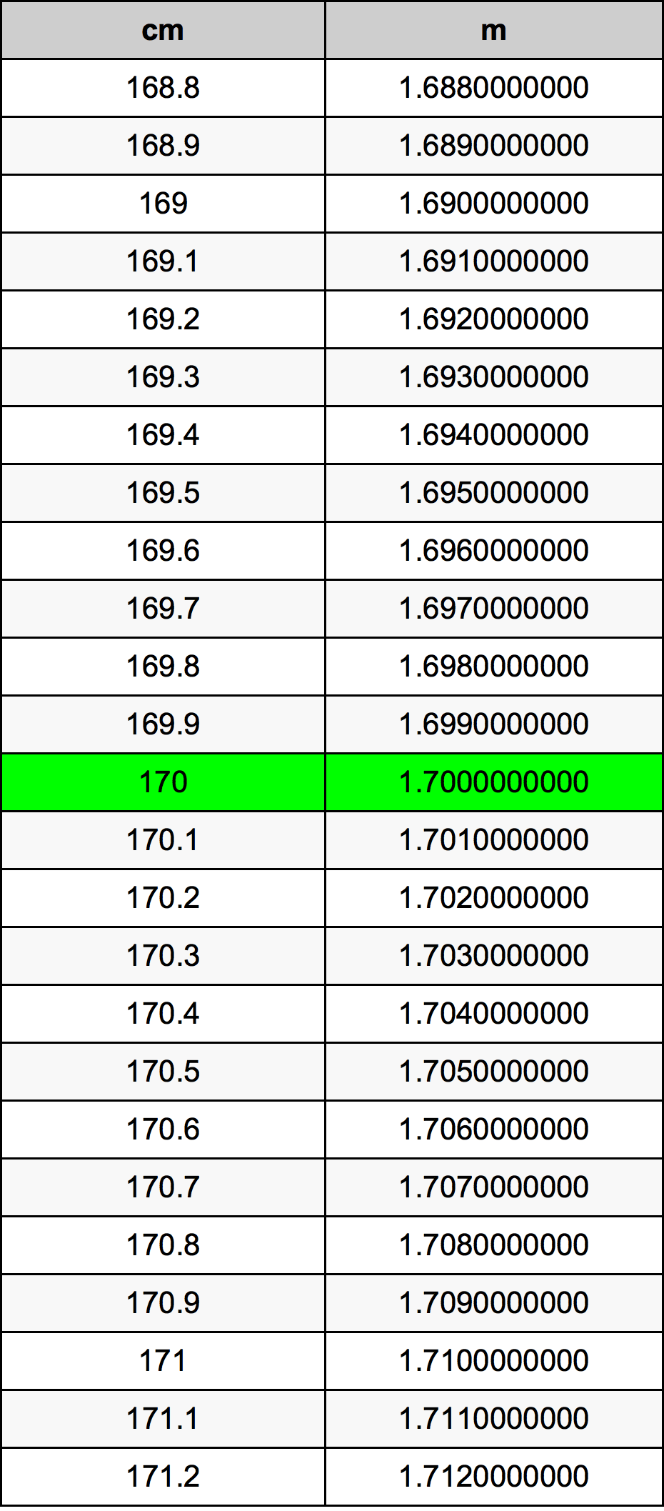 170 Centímetre Taula de conversió