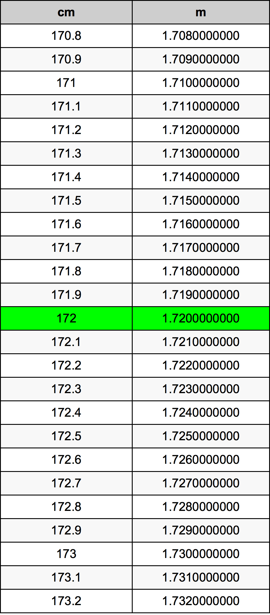 172 Sentimeter konversi tabel