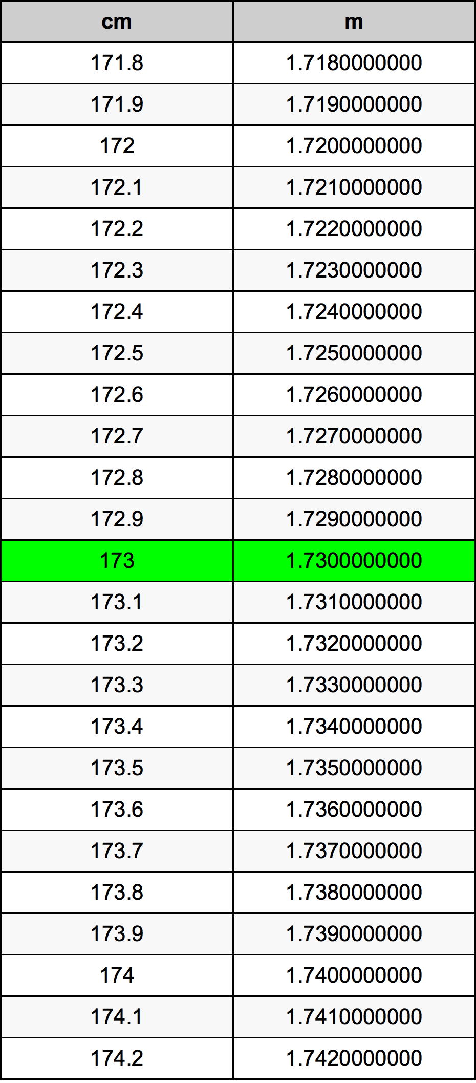 173 Sentimeter konversi tabel