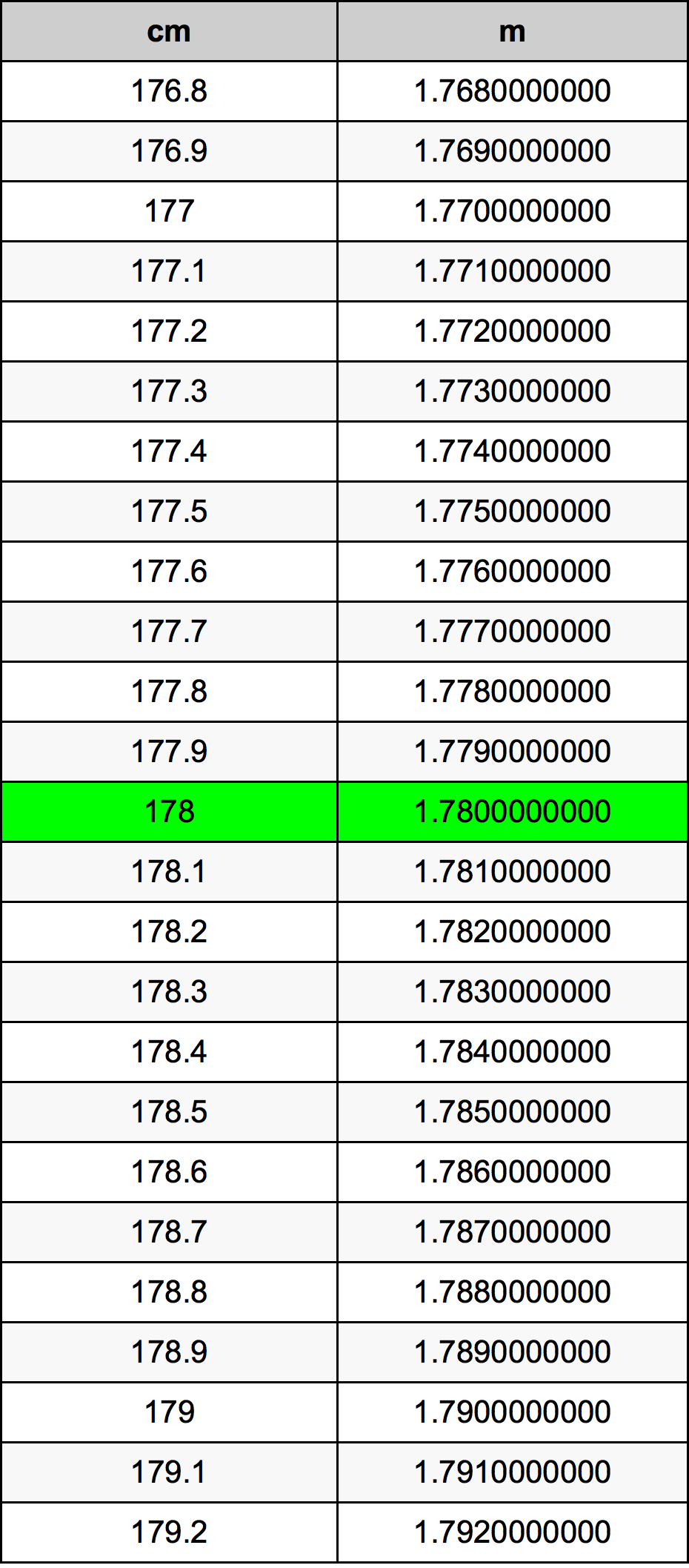 178 ċentimetru konverżjoni tabella